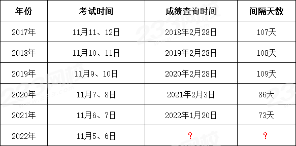 2022天津海河教育园区一级消防证什么时候查成绩？