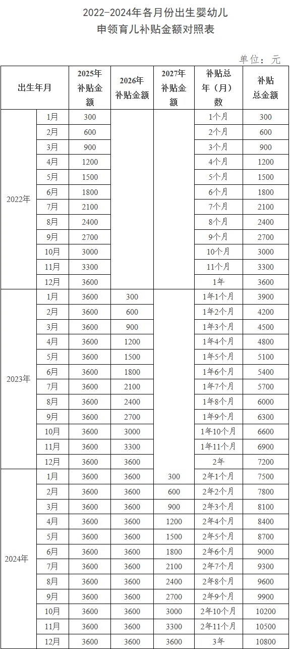 预计8月下旬开放申领！育儿补贴详解来了，查查你家能领多少→