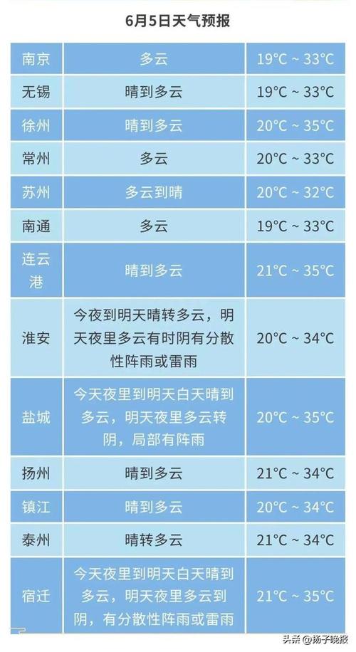 江苏未来三天高温持续