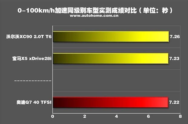 2.0T四缸又何妨？测试奥迪Q7 40 TFSI