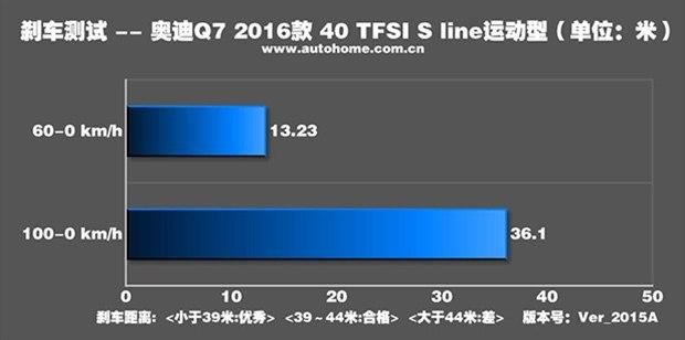 2.0T四缸又何妨？测试奥迪Q7 40 TFSI