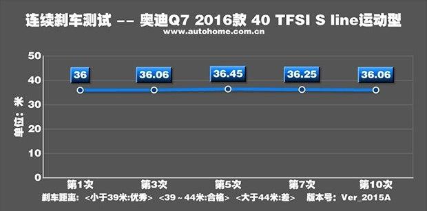 2.0T四缸又何妨？测试奥迪Q7 40 TFSI