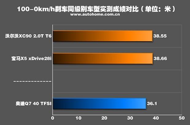 2.0T四缸又何妨？测试奥迪Q7 40 TFSI