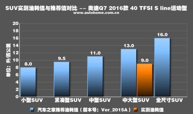 2.0T四缸又何妨？测试奥迪Q7 40 TFSI
