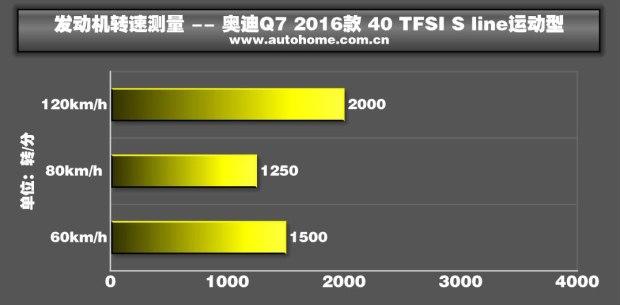 2.0T四缸又何妨？测试奥迪Q7 40 TFSI