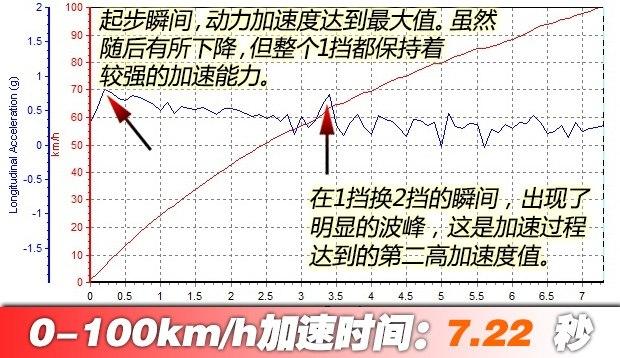 2.0T四缸又何妨？测试奥迪Q7 40 TFSI