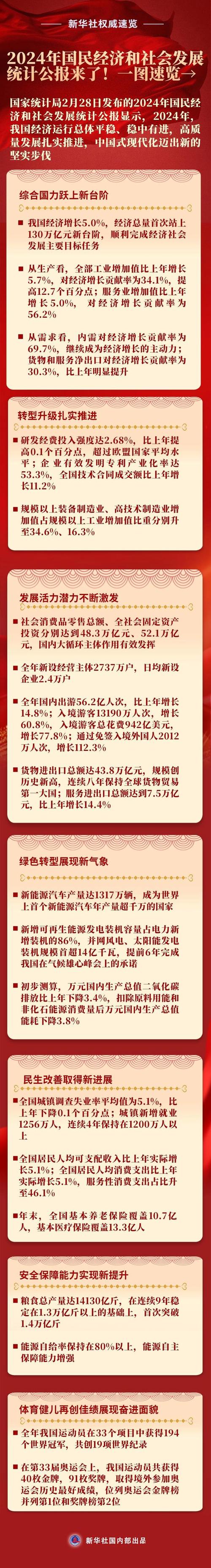 中华人民共和国2024年国民经济和社会发展统计公报