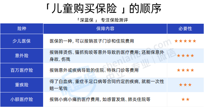 宝宝保险怎么买？0-17岁儿童保险全攻略！附2025儿童保险榜单！（少儿医保/意外险/医疗险/重疾险）