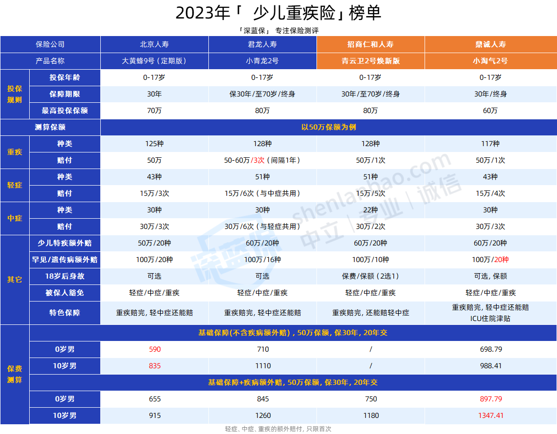 宝宝保险怎么买？0-17岁儿童保险全攻略！附2025儿童保险榜单！（少儿医保/意外险/医疗险/重疾险）