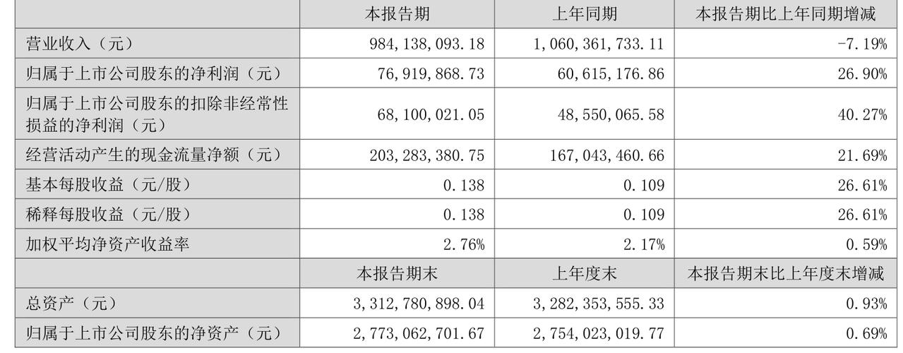 增利不增收！煌上煌上半年净利润增加26.9%，但营收减少7622万，再关店762家
